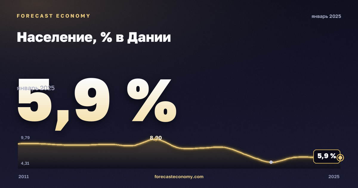 Население, % в Дании: график динамики 2011–2025, последнее значение 5,9 %, источник Евростат