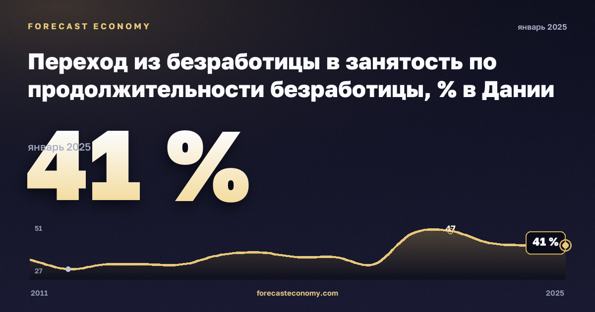 Переход из безработицы в занятость по продолжительности безработицы, % в Дании: график динамики 2011–2025, последнее значение 41 %, источник Евростат