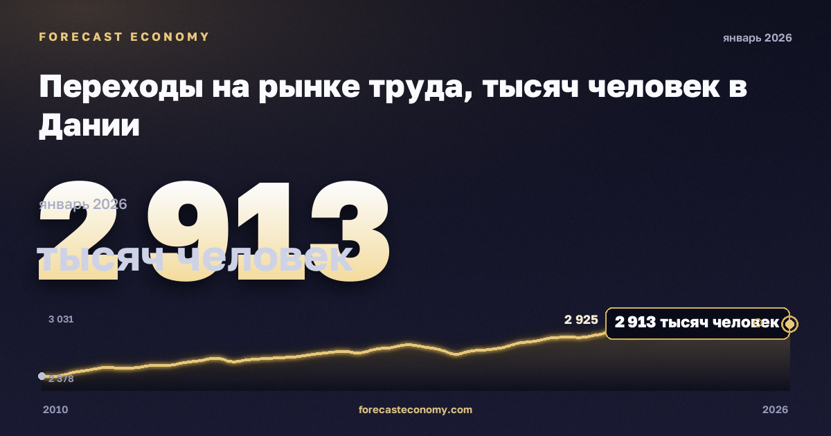 Переходы на рынке труда, тысяч человек в Дании: график динамики 2010–2026, последнее значение 2 913 тысяч человек, источник Евростат