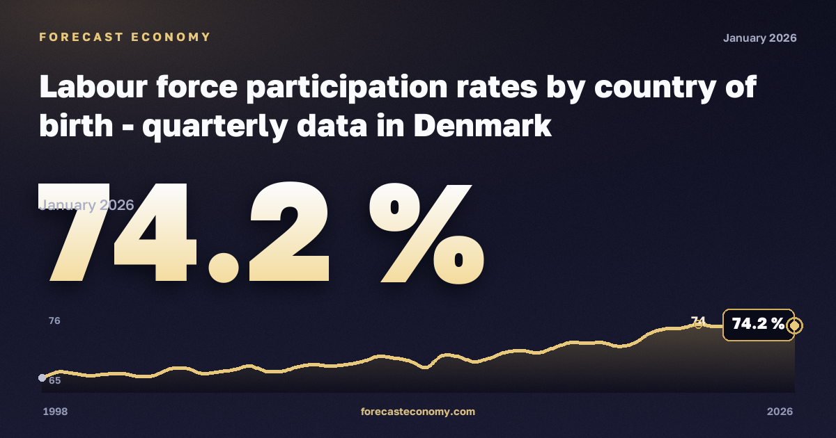 Уровень участия в рабочей силе по стране рождения, % в Дании: график динамики 1998–2026, последнее значение 74,2 %, источник Евростат