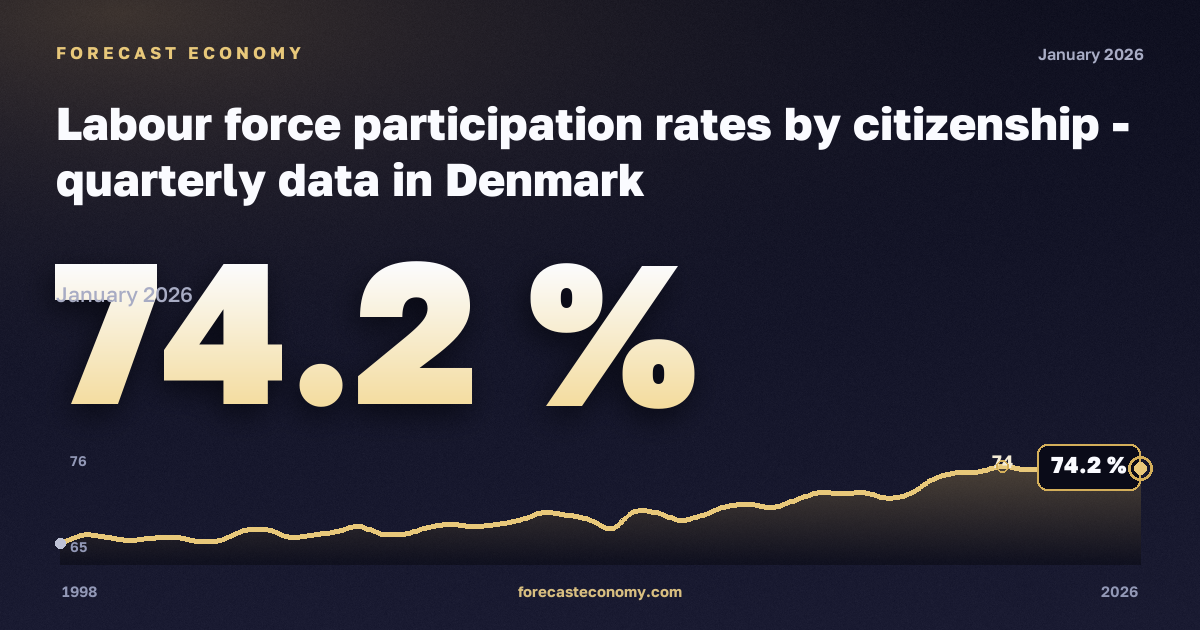 Уровень участия в рабочей силе по гражданству, % в Дании: график динамики 1998–2026, последнее значение 74,2 %, источник Евростат