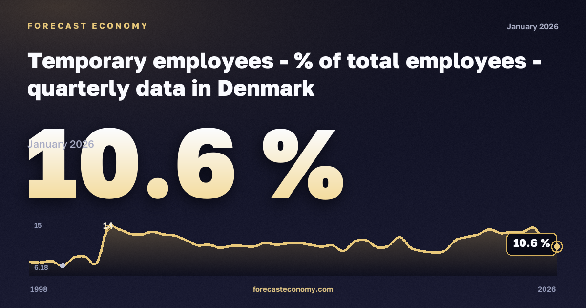 Доля временной занятости среди наёмных работников, % в Дании: график динамики 1998–2026, последнее значение 10,6 %, источник Евростат