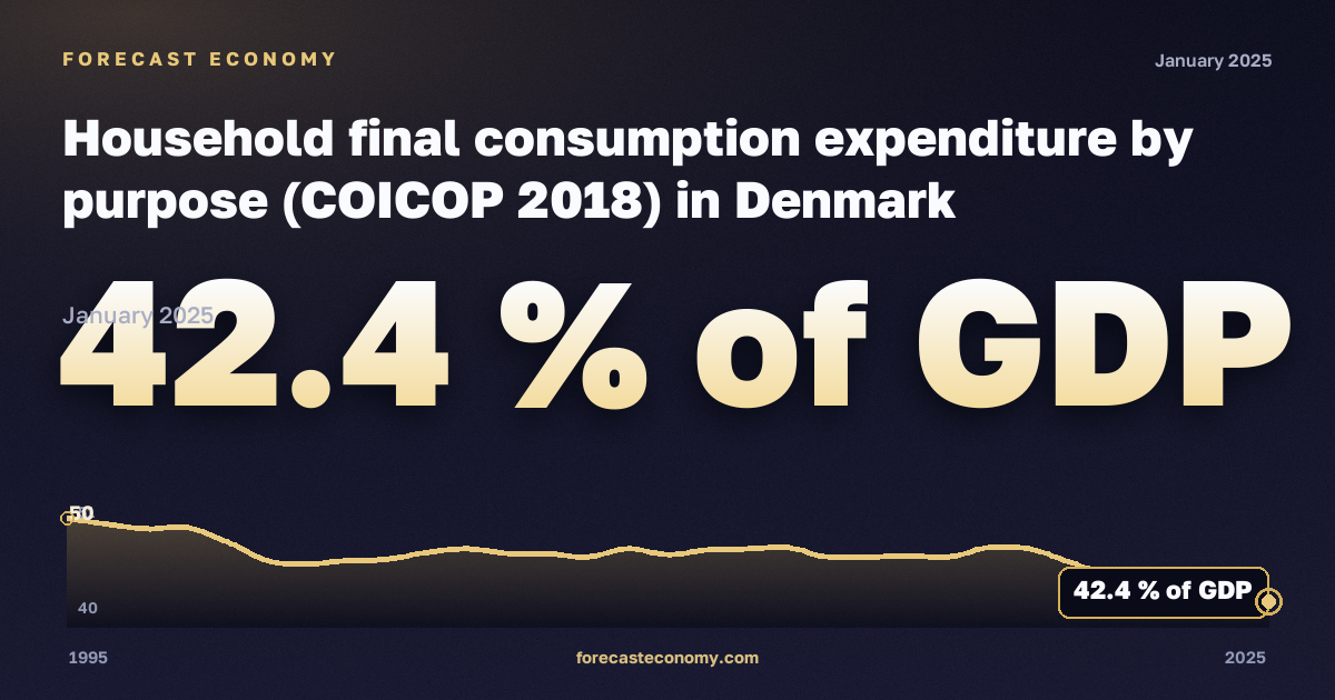 Household final consumption expenditure by purpose (COICOP 2018) in Denmark: dynamics chart 1995–2025, latest value 42.4 % of GDP, source Eurostat