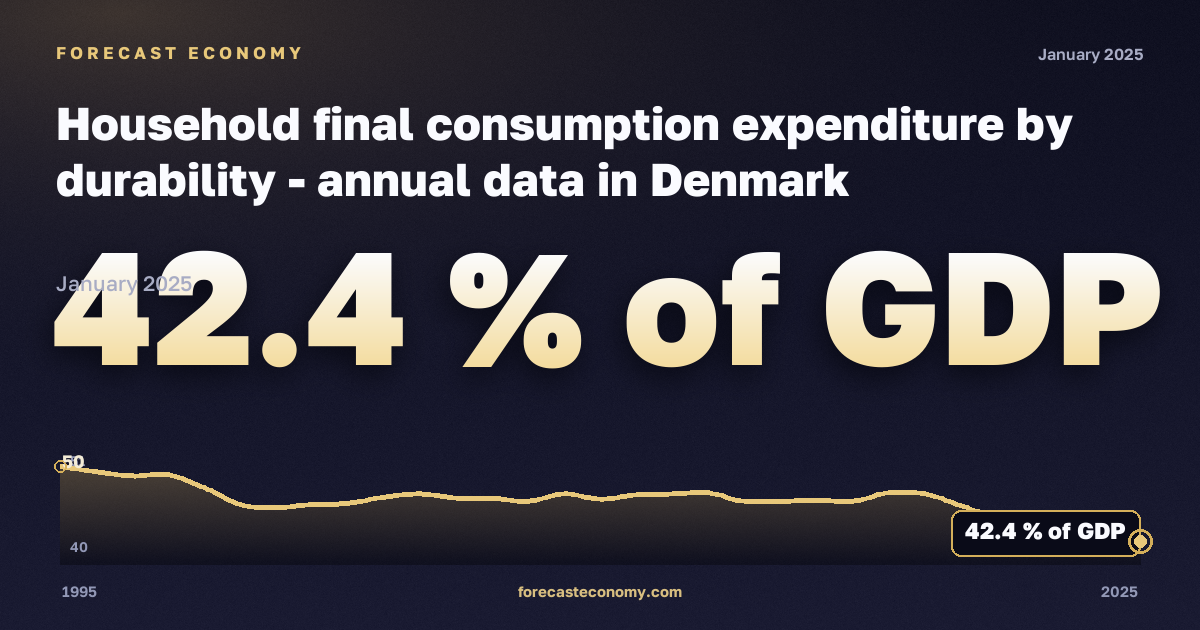 Household final consumption expenditure by durability in Denmark: dynamics chart 1995–2025, latest value 42.4 % of GDP, source Eurostat
