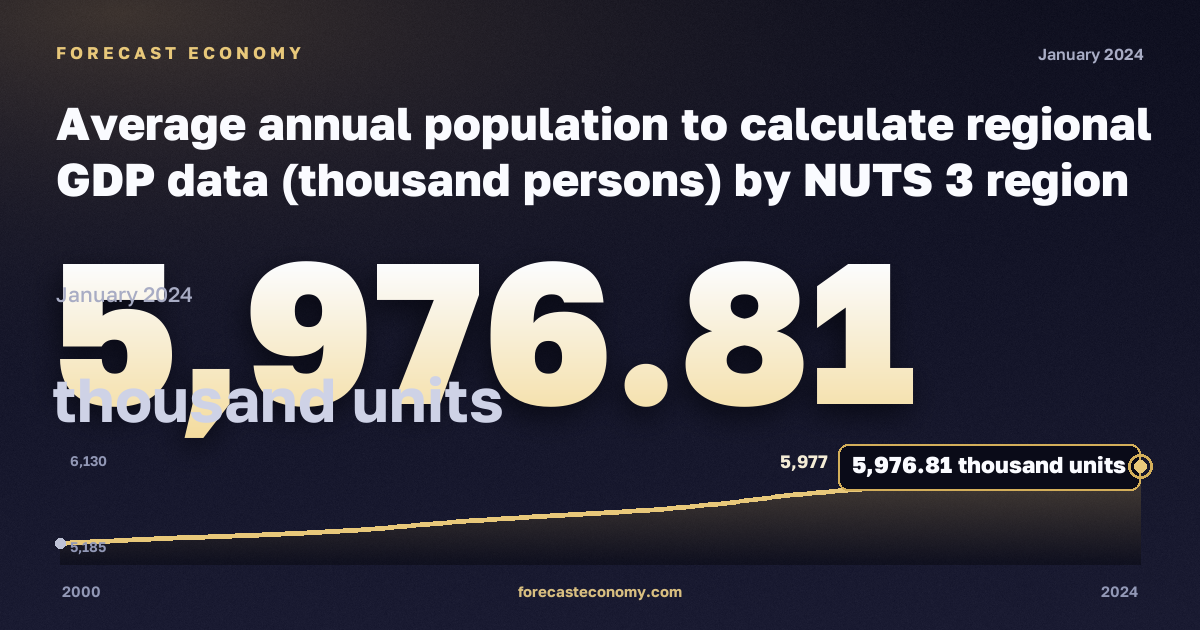 Average annual population to calculate regional GDP data (thousand persons) by NUTS 3 region in Denmark: dynamics chart 2000–2024, latest value 5,976.81 тыс. единиц, source Eurostat