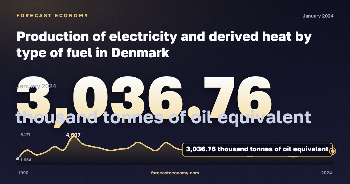 Production of electricity and derived heat by type of fuel in Denmark: dynamics chart 1990–2024, latest value 3,036.76 тыс. т н. э., source Eurostat