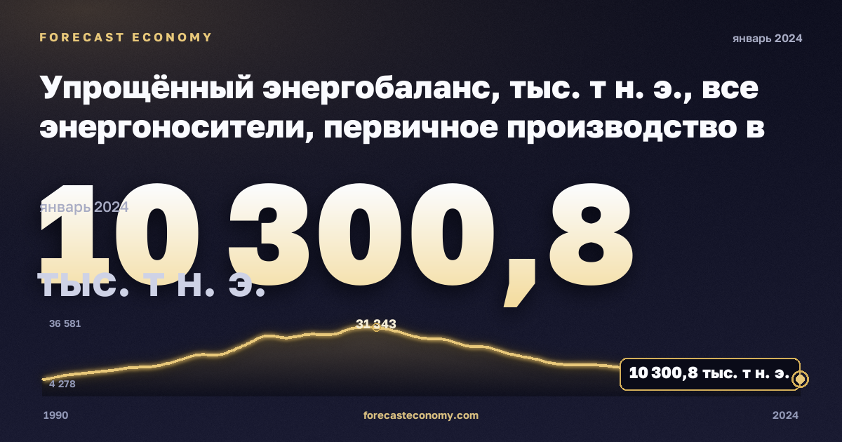 Упрощённый энергобаланс, тыс. т н. э., все энергоносители, первичное производство в Дании: график динамики 1990–2024, последнее значение 10 300,8 тыс. т н. э., источник Евростат