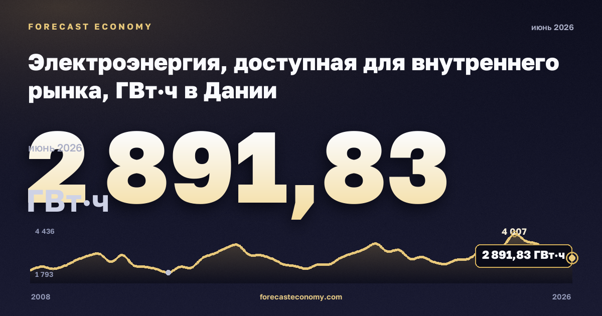 Электроэнергия, доступная для внутреннего рынка, ГВт·ч в Дании: график динамики 2008–2026, последнее значение 2 891,83 ГВт·ч, источник Евростат