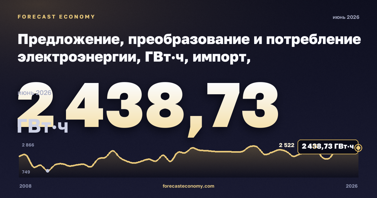 Предложение, преобразование и потребление электроэнергии, ГВт·ч, импорт, электроэнергия в Дании: график динамики 2008–2026, последнее значение 2 438,73 ГВт·ч, источник Евростат
