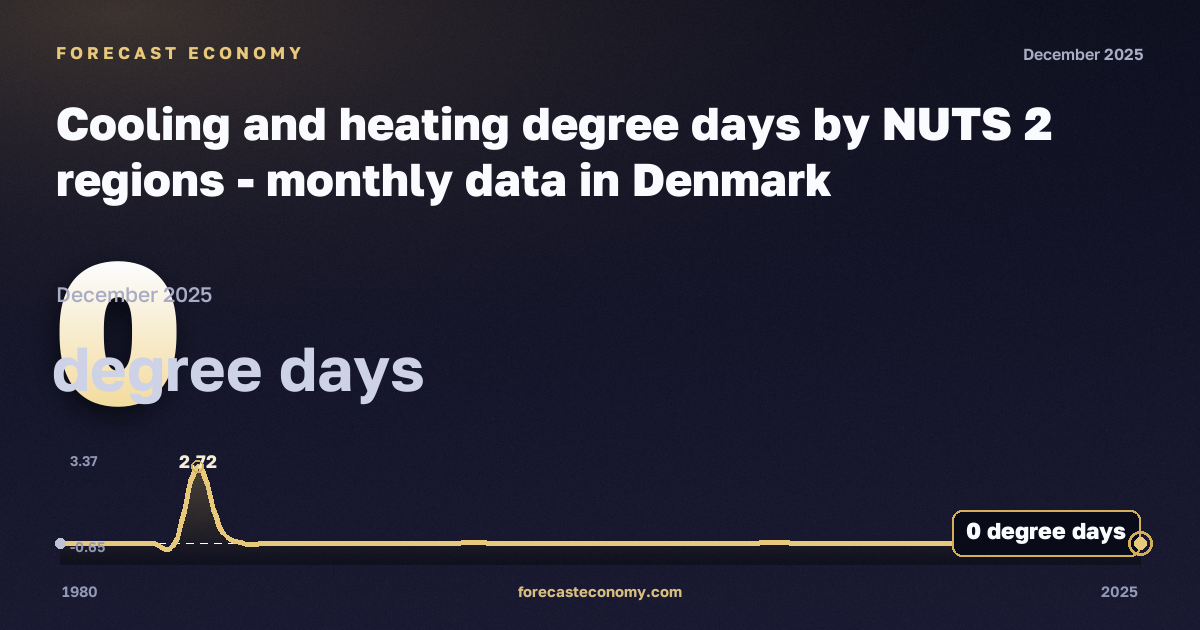 Cooling and heating degree days by NUTS 2 regions in Denmark: dynamics chart 1980–2025, latest value 0 градусо-сутки, source Eurostat