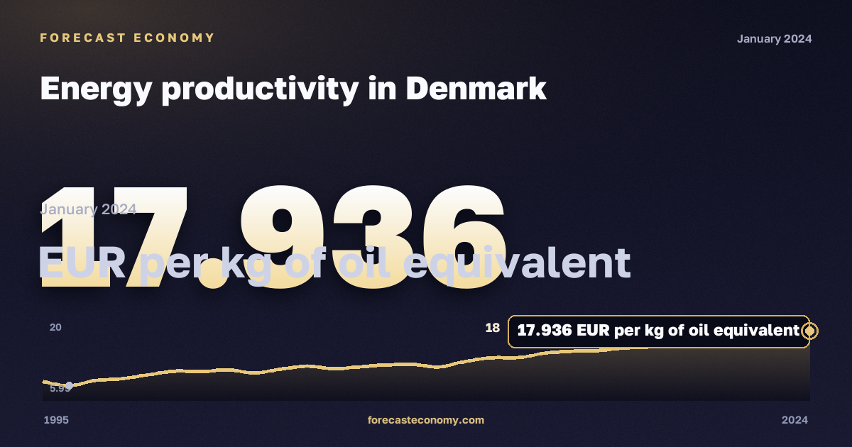 Energy productivity in Denmark: dynamics chart 1995–2024, latest value 17.936 евро за кг н. э., source Eurostat