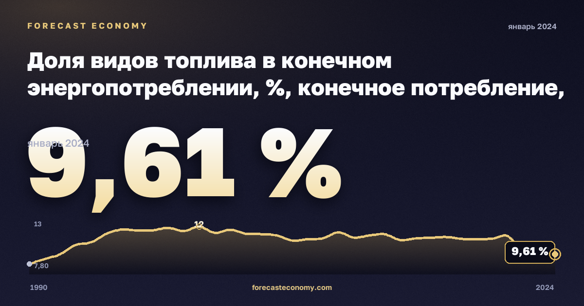 Доля видов топлива в конечном энергопотреблении, %, конечное потребление, природный газ, конечное энергопотребление в Дании: график динамики 1990–2024, последнее значение 9,61 %, источник Евростат
