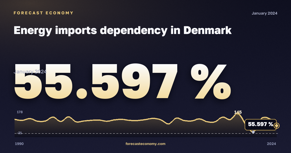 Зависимость от импорта энергоресурсов, %, твёрдое топливо без торфа в Дании: график динамики 1990–2024, последнее значение 55,597 %, источник Евростат