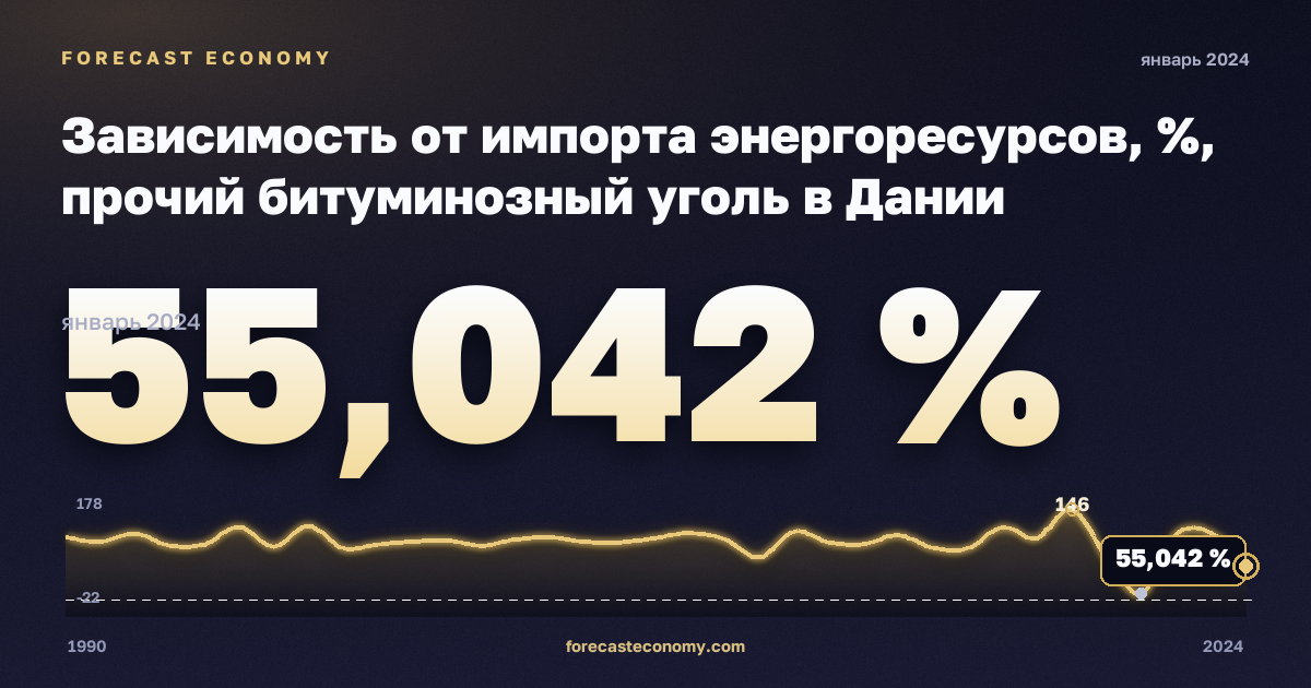 Зависимость от импорта энергоресурсов, %, прочий битуминозный уголь в Дании: график динамики 1990–2024, последнее значение 55,042 %, источник Евростат