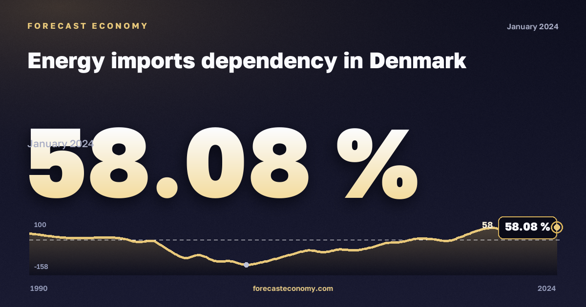Зависимость от импорта энергоресурсов, %, нефть и нефтепродукты без биотоплива в Дании: график динамики 1990–2024, последнее значение 58,08 %, источник Евростат
