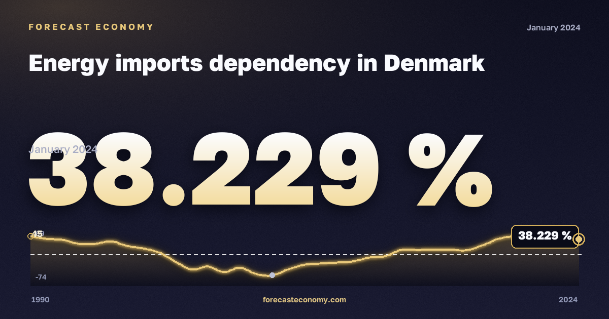 Energy imports dependency in Denmark: dynamics chart 1990–2024, latest value 38.229 %, source Eurostat