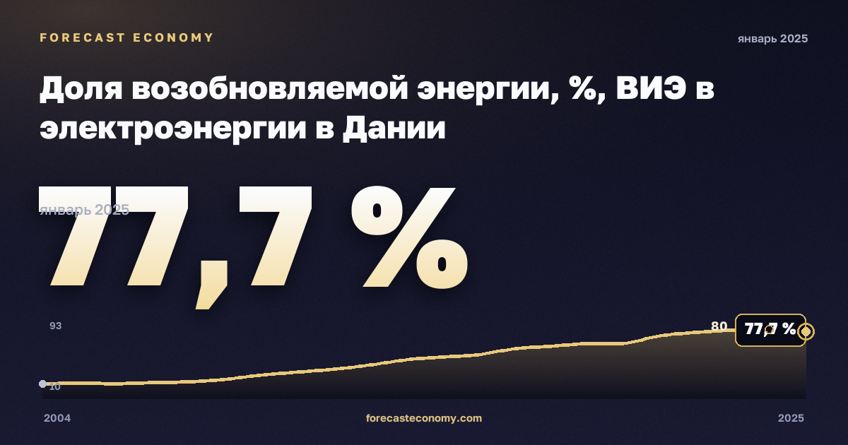 Доля возобновляемой энергии, %, ВИЭ в электроэнергии в Дании: график динамики 2004–2025, последнее значение 77,7 %, источник Евростат