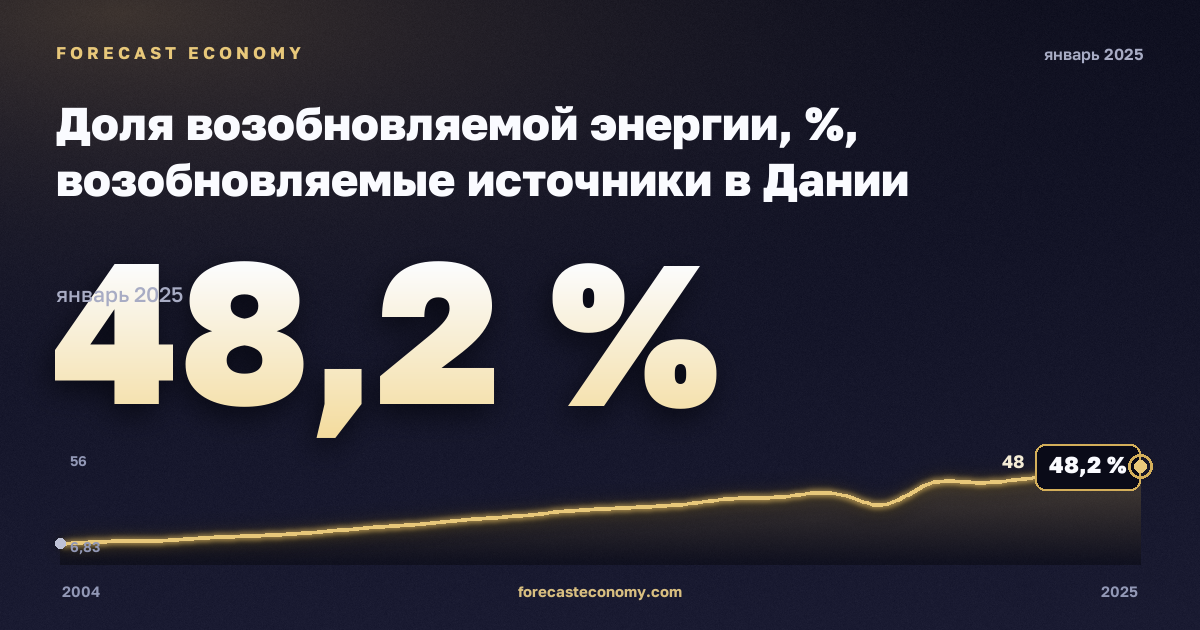 Доля возобновляемой энергии, %, возобновляемые источники в Дании: график динамики 2004–2025, последнее значение 48,2 %, источник Евростат