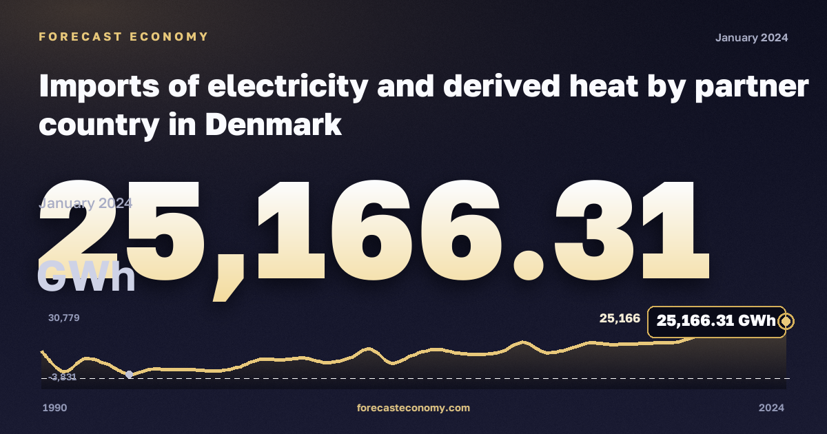 Imports of electricity and derived heat by partner country in Denmark: dynamics chart 1990–2024, latest value 25,166.31 ГВт·ч, source Eurostat