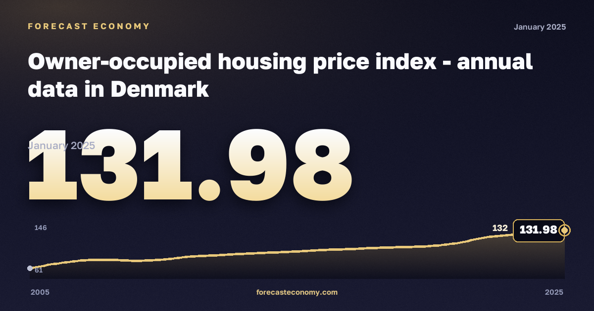 Owner-occupied housing price index in Denmark: dynamics chart 2005–2025, latest value 131.98, source Eurostat