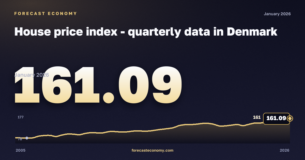 House price index in Denmark: dynamics chart 2005–2026, latest value 161.09, source Eurostat