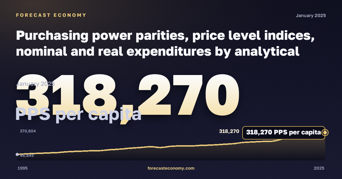 Purchasing power parities, price level indices, nominal and real expenditures by analytical categories - based on COICOP 2018 in Denmark: dynamics chart 1995–2025, latest value 318,270 PPS per capita, source Eurostat