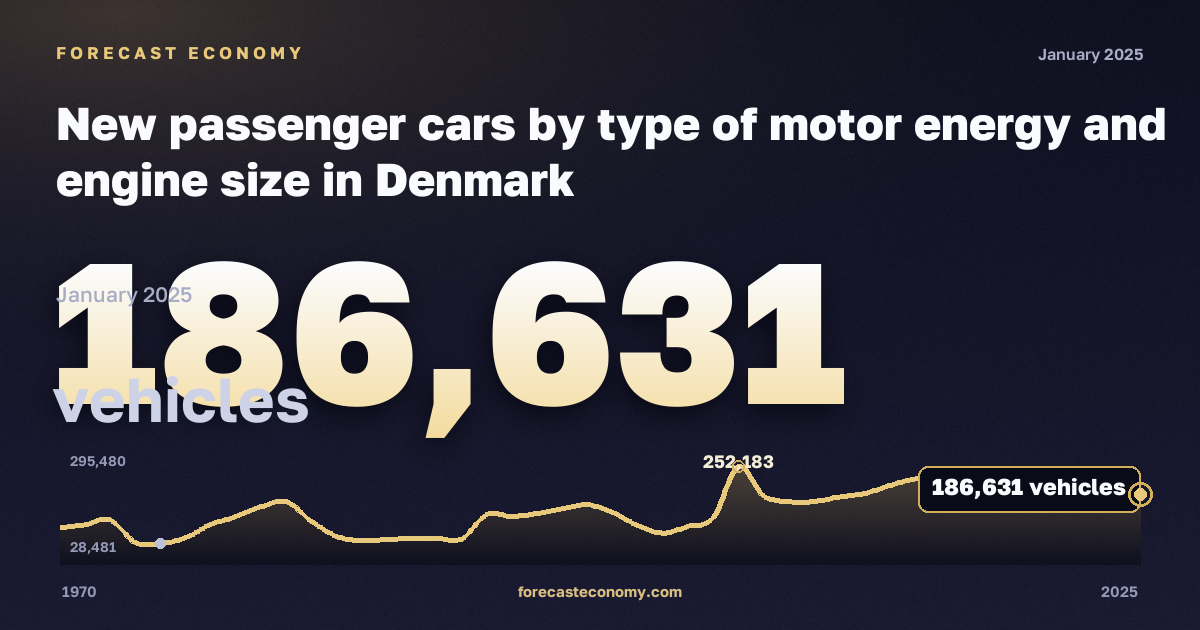 New passenger cars by type of motor energy and engine size in Denmark: dynamics chart 1970–2025, latest value 186,631 автомобилей, source Eurostat
