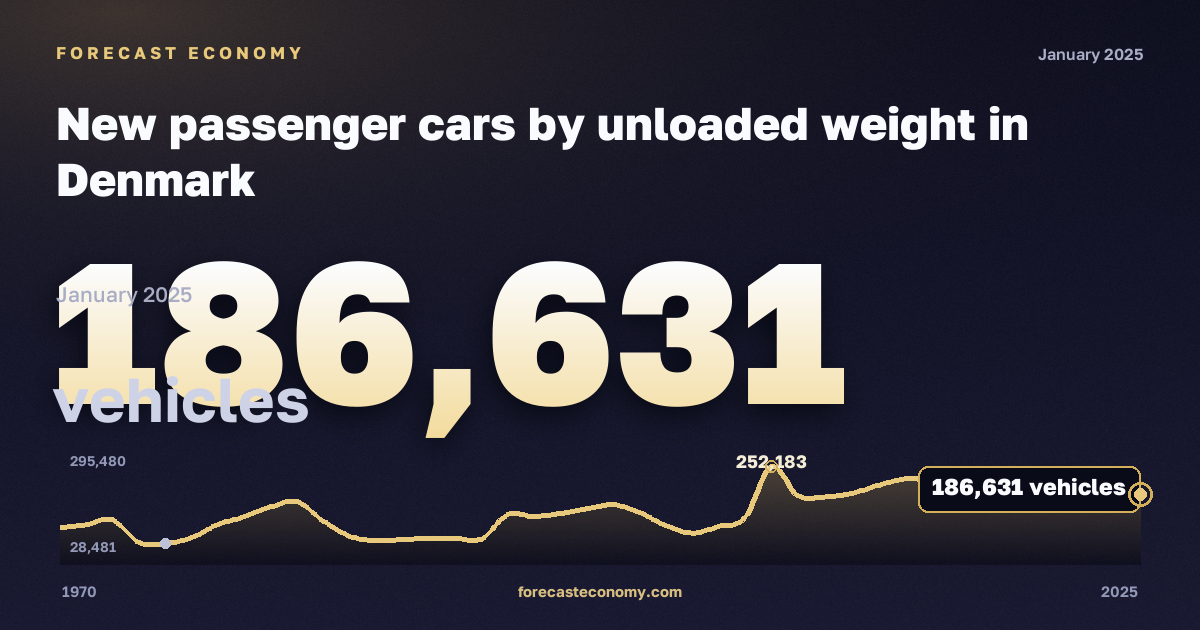 Новые легковые автомобили по снаряжённой массе, автомобилей в Дании: график динамики 1970–2025, последнее значение 186 631 автомобилей, источник Евростат