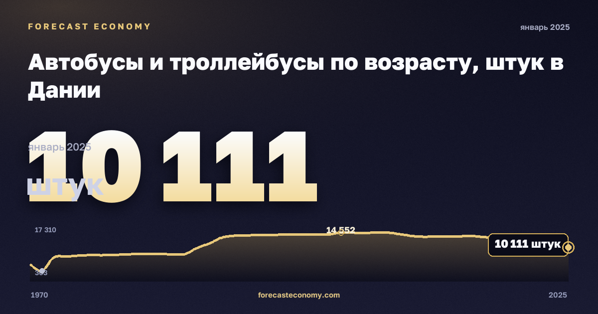 Автобусы и троллейбусы по возрасту, штук в Дании: график динамики 1970–2025, последнее значение 10 111 штук, источник Евростат