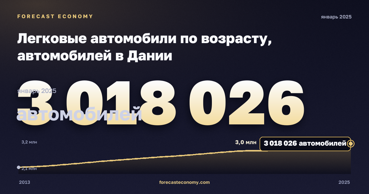 Легковые автомобили по возрасту, автомобилей в Дании: график динамики 2013–2025, последнее значение 3 018 026 автомобилей, источник Евростат