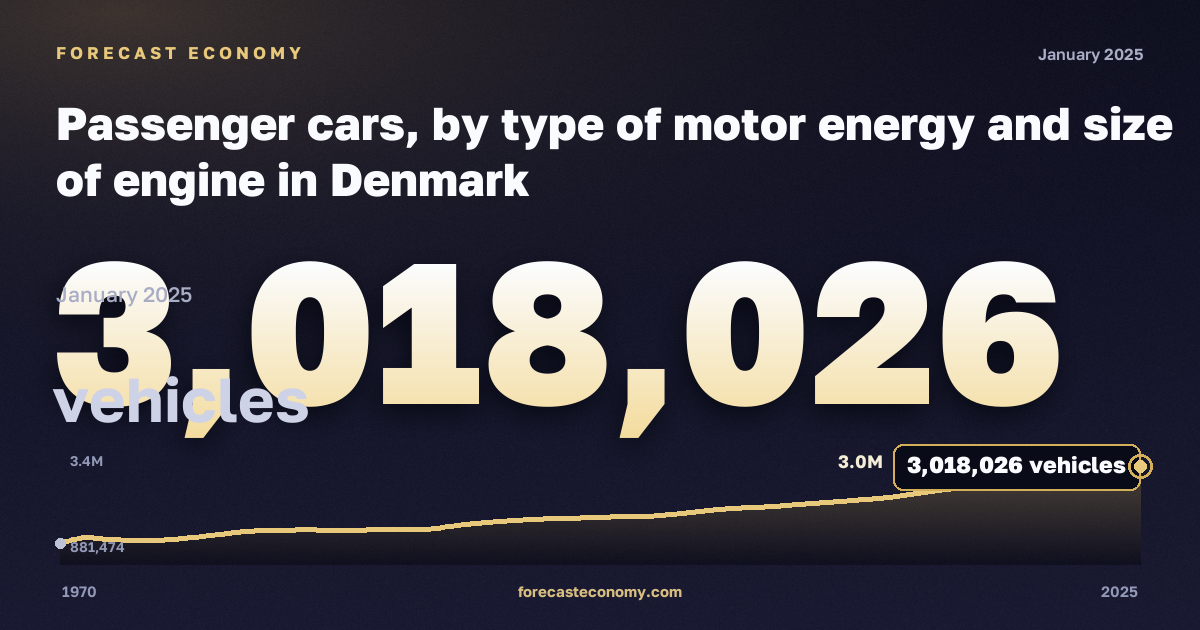 Passenger cars, by type of motor energy and size of engine in Denmark: dynamics chart 1970–2025, latest value 3,018,026 автомобилей, source Eurostat