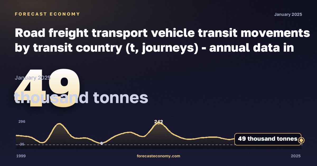 Road freight transport vehicle transit movements by transit country (t, journeys) in Denmark: dynamics chart 1999–2025, latest value 49 тыс. тонн, source Eurostat