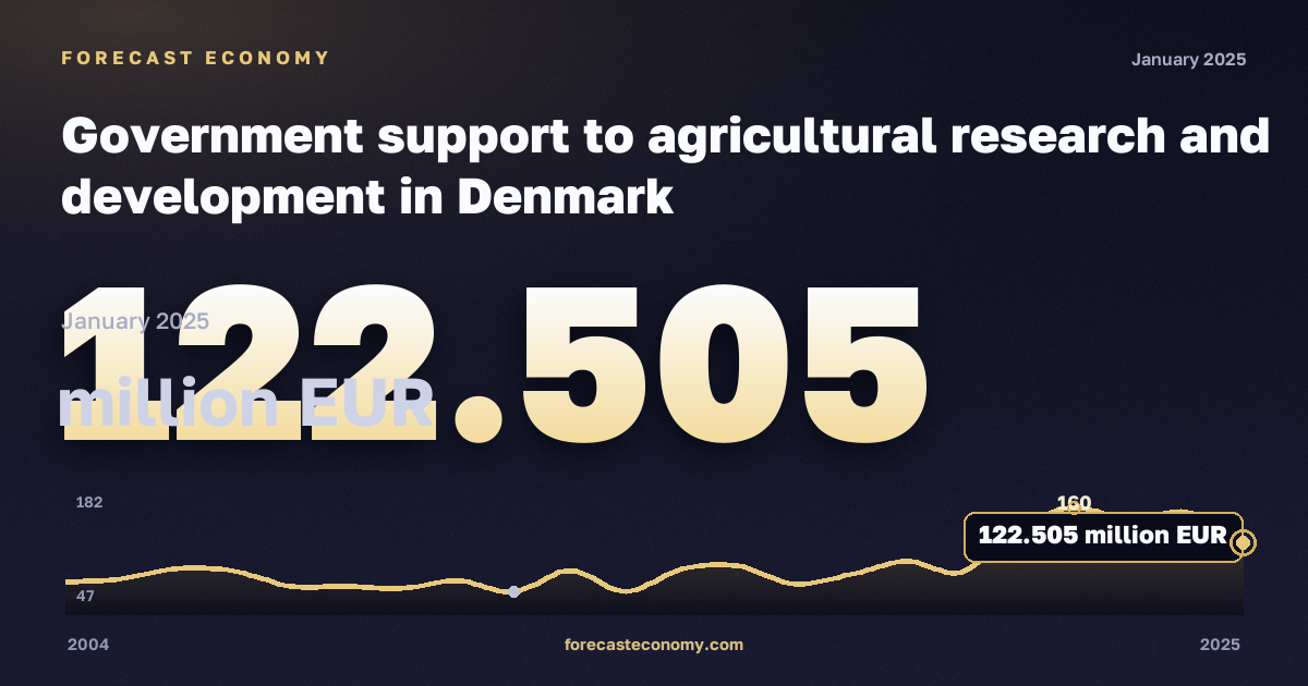 Government support to agricultural research and development in Denmark: dynamics chart 2004–2025, latest value 122.505 million EUR, source Eurostat