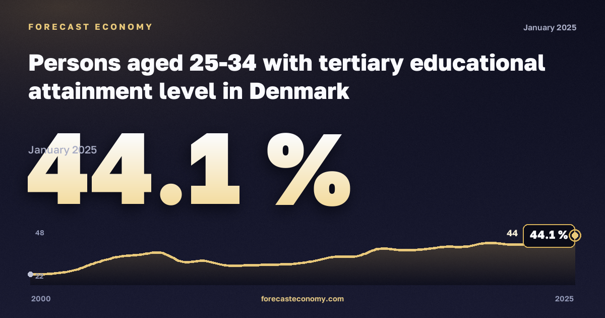 Доля лиц 25–34 лет с высшим образованием, %, мужчины, высшее образование в Дании: график динамики 2000–2025, последнее значение 44,1 %, источник Евростат