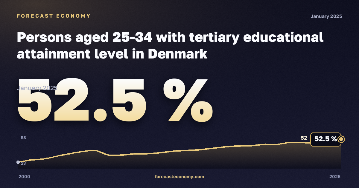 Доля лиц 25–34 лет с высшим образованием, %, высшее образование в Дании: график динамики 2000–2025, последнее значение 52,5 %, источник Евростат