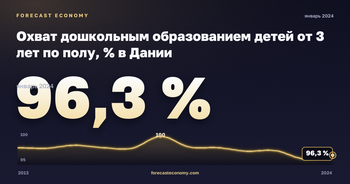 Охват дошкольным образованием детей от 3 лет по полу, % в Дании: график динамики 2013–2024, последнее значение 96,3 %, источник Евростат