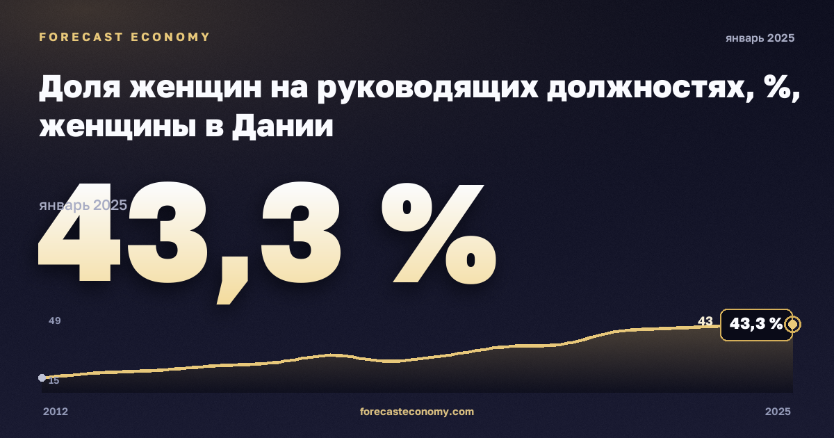 Доля женщин на руководящих должностях, %, женщины в Дании: график динамики 2012–2025, последнее значение 43,3 %, источник Евростат