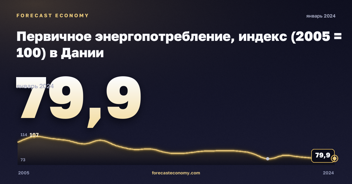 Первичное энергопотребление, индекс (2005 = 100) в Дании: график динамики 2005–2024, последнее значение 79,9, источник Евростат