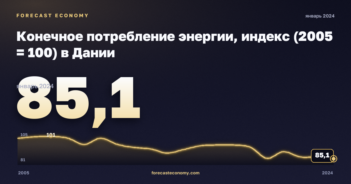 Конечное потребление энергии, индекс (2005 = 100) в Дании: график динамики 2005–2024, последнее значение 85,1, источник Евростат