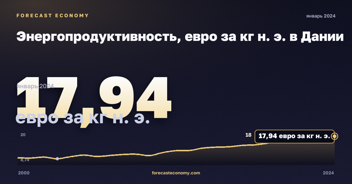 Энергопродуктивность, евро за кг н. э. в Дании: график динамики 2000–2024, последнее значение 17,94 евро за кг н. э., источник Евростат