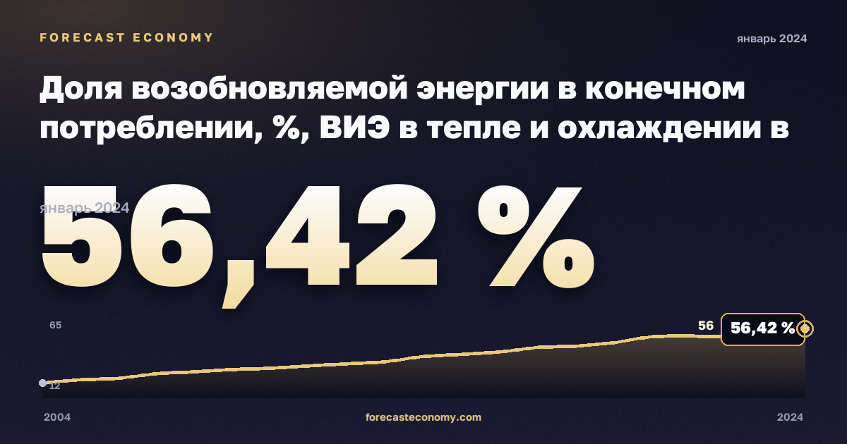 Доля возобновляемой энергии в конечном потреблении, %, ВИЭ в тепле и охлаждении в Дании: график динамики 2004–2024, последнее значение 56,42 %, источник Евростат