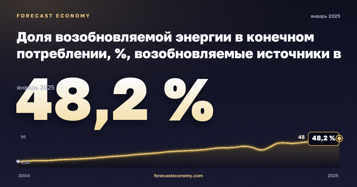 Доля возобновляемой энергии в конечном потреблении, %, возобновляемые источники в Дании: график динамики 2004–2025, последнее значение 48,2 %, источник Евростат
