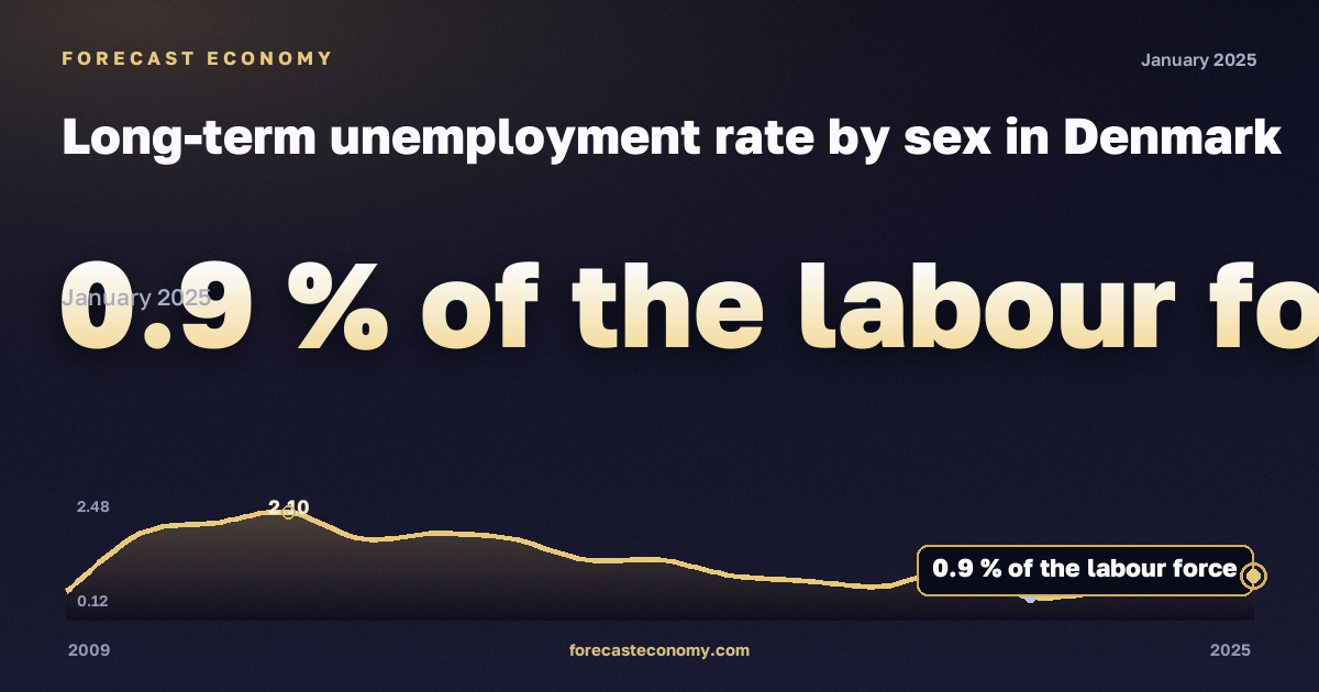 Long-term unemployment rate by sex in Denmark: dynamics chart 2009–2025, latest value 0.9 % экономически активного населения, source Eurostat