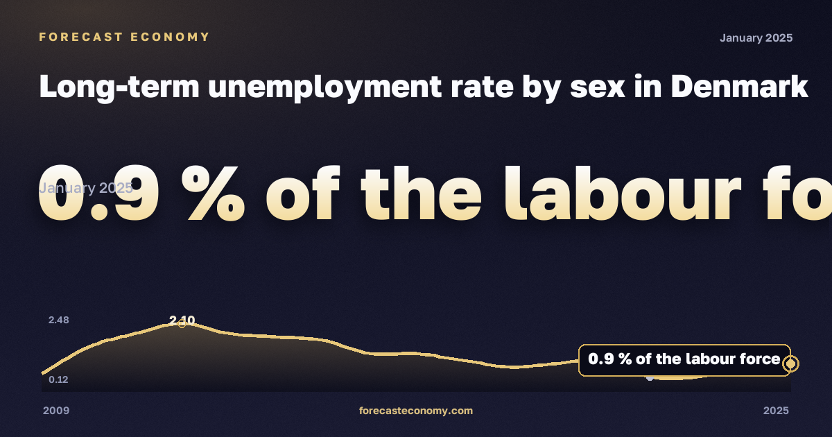 Long-term unemployment rate by sex in Denmark: dynamics chart 2009–2025, latest value 0.9 % экономически активного населения, source Eurostat