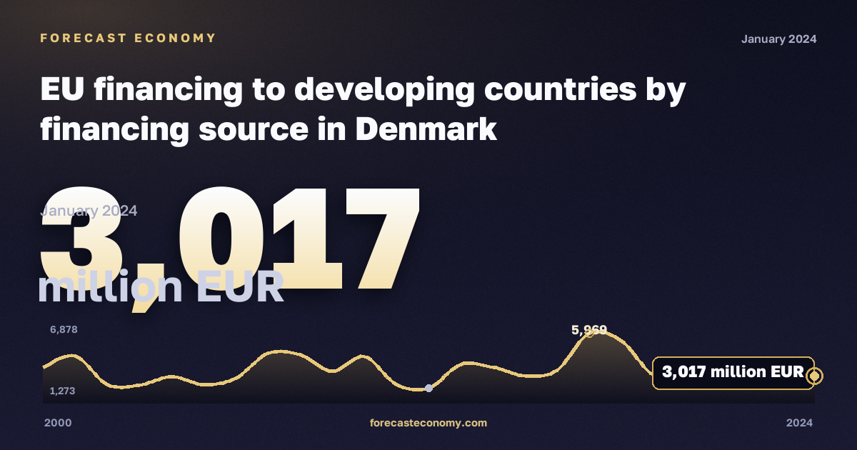 EU financing to developing countries by financing source in Denmark: dynamics chart 2000–2024, latest value 3,017 million EUR, source Eurostat