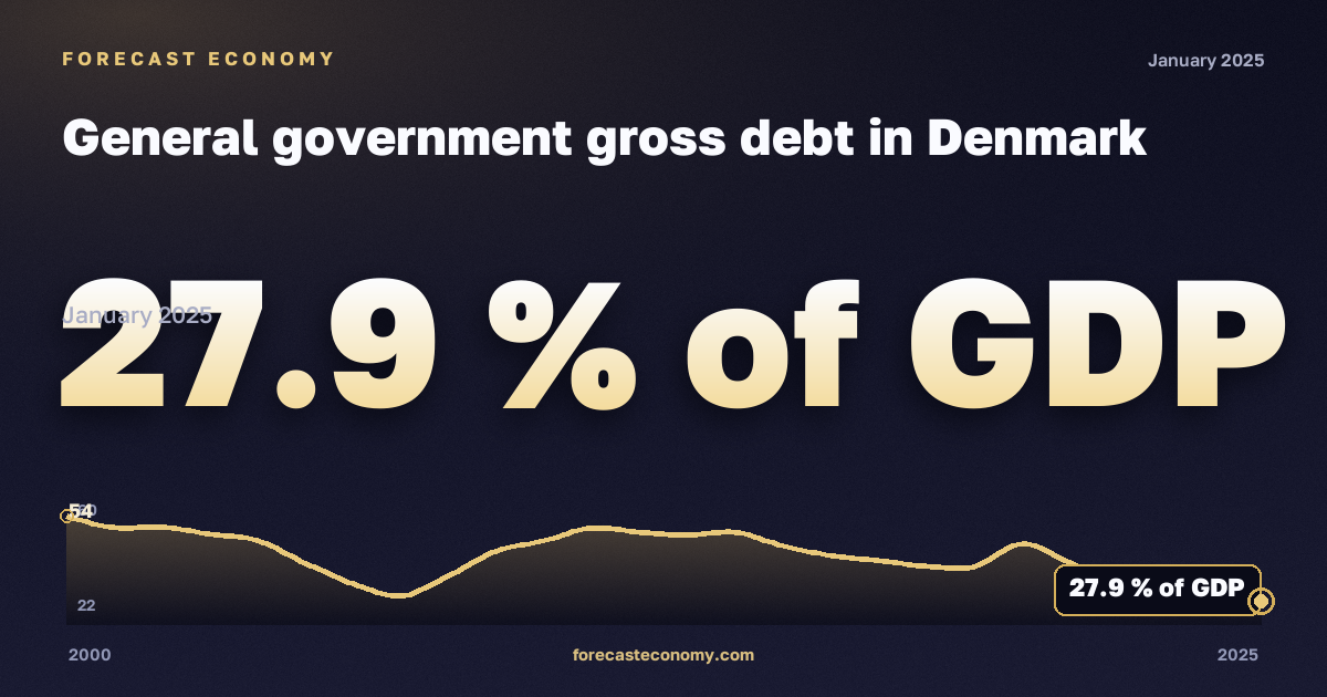 General government gross debt in Denmark: dynamics chart 2000–2025, latest value 27.9 % of GDP, source Eurostat