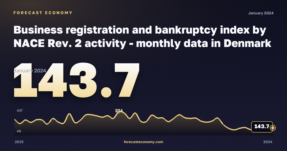 Business registration and bankruptcy index: transportation and storage in Denmark: dynamics chart 2015–2024, latest value 143.7, source Eurostat