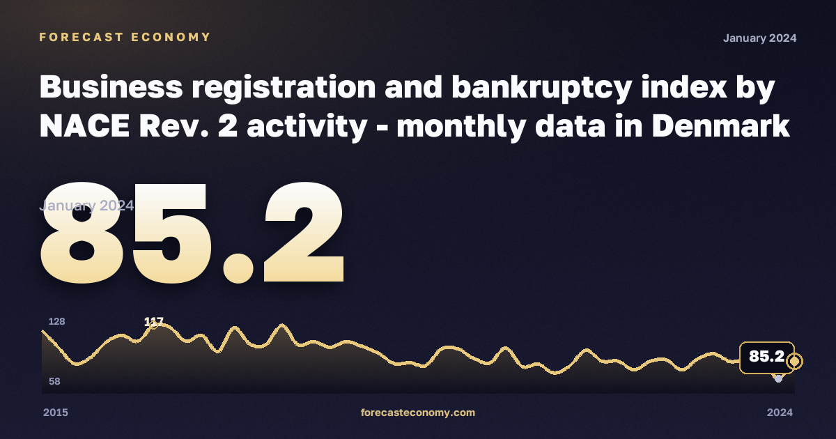 Business registration and bankruptcy index: information and communication in Denmark: dynamics chart 2015–2024, latest value 85.2, source Eurostat