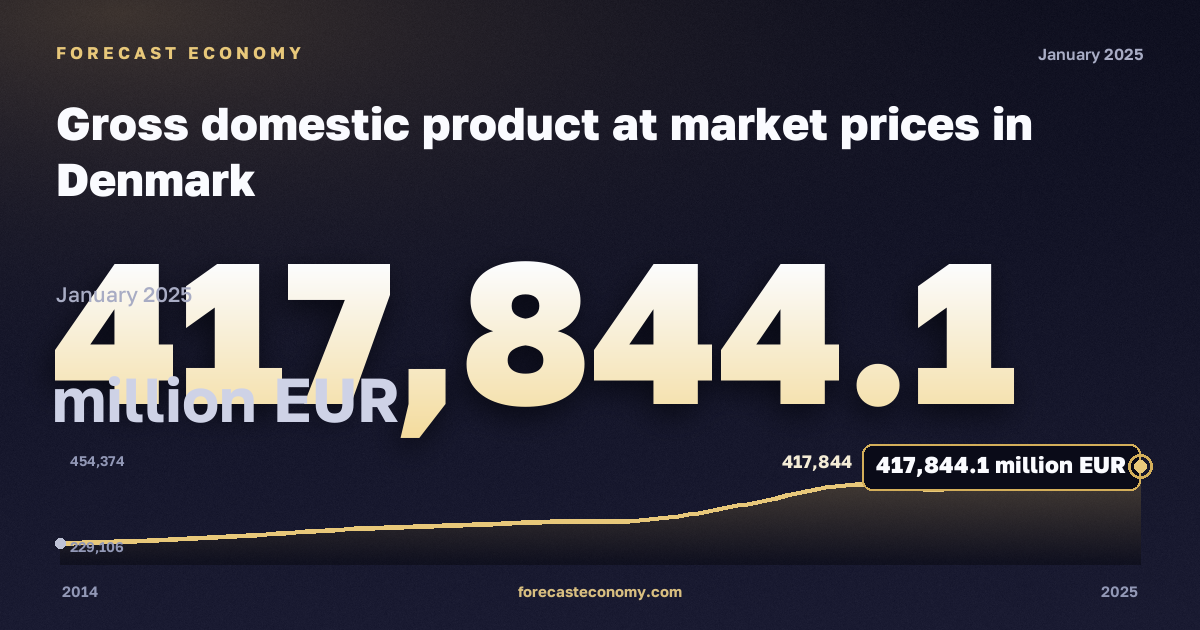Gross domestic product at market prices in Denmark: dynamics chart 2014–2025, latest value 417,844.1 million EUR, source Eurostat