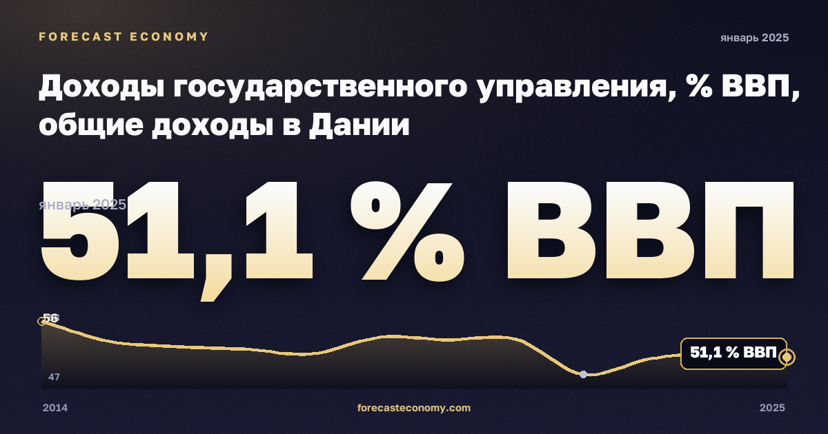 Доходы государственного управления, % ВВП, общие доходы в Дании: график динамики 2014–2025, последнее значение 51,1 % ВВП, источник Евростат